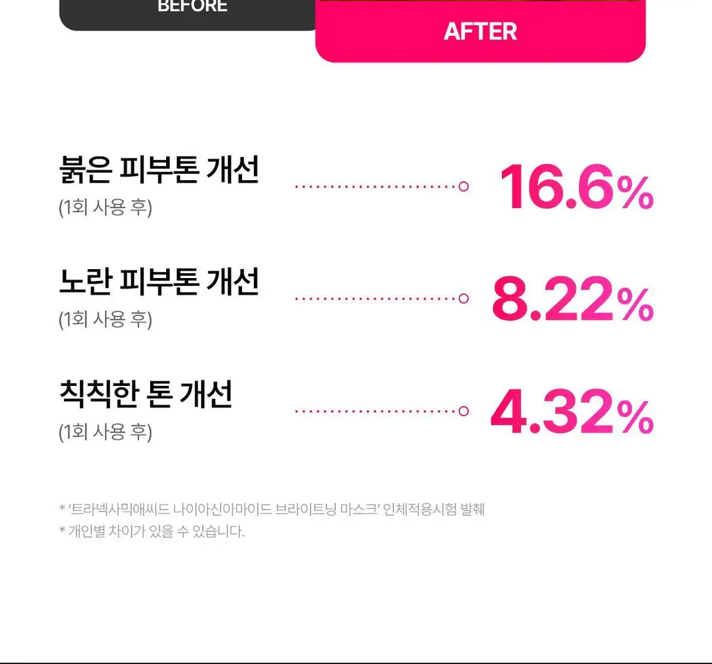 프롬메디 마스크 3종 [아줄렌 시카/콜라겐 멜팅/TXA 브라이트닝] 4매입 상세페이지 64